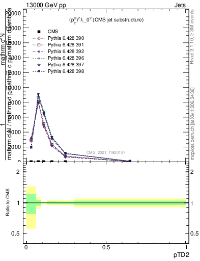 Plot of j.ptd2 in 13000 GeV pp collisions