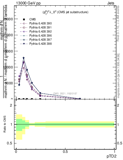 Plot of j.ptd2 in 13000 GeV pp collisions