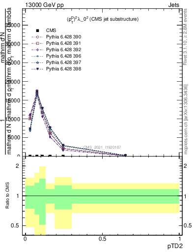 Plot of j.ptd2 in 13000 GeV pp collisions