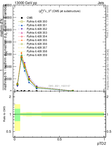 Plot of j.ptd2 in 13000 GeV pp collisions