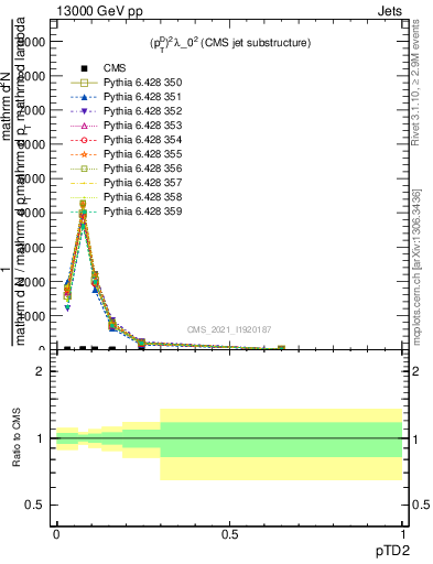 Plot of j.ptd2 in 13000 GeV pp collisions