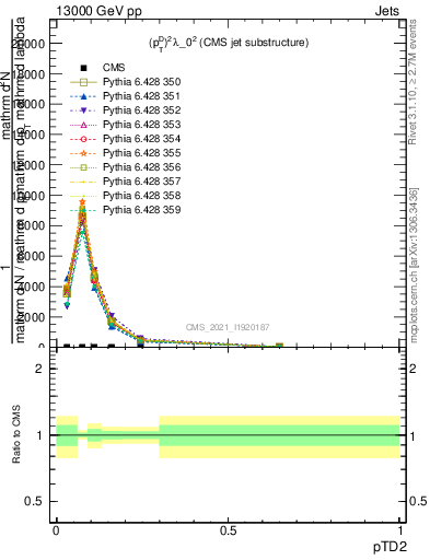 Plot of j.ptd2 in 13000 GeV pp collisions