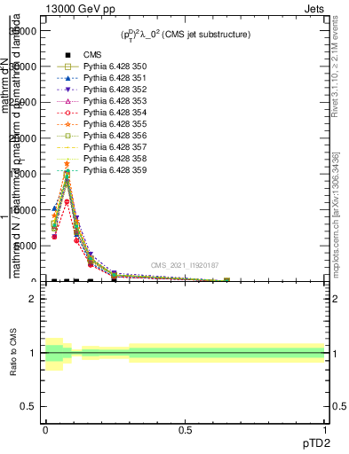 Plot of j.ptd2 in 13000 GeV pp collisions