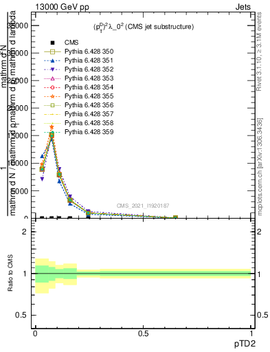 Plot of j.ptd2 in 13000 GeV pp collisions