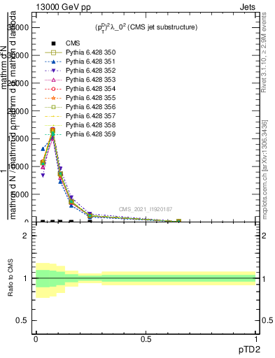 Plot of j.ptd2 in 13000 GeV pp collisions