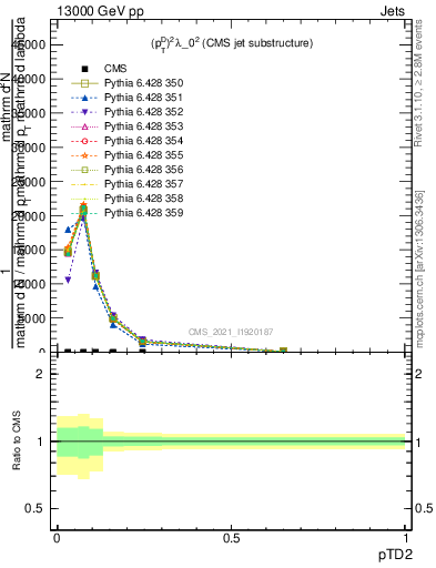 Plot of j.ptd2 in 13000 GeV pp collisions