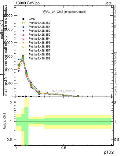 Plot of j.ptd2 in 13000 GeV pp collisions