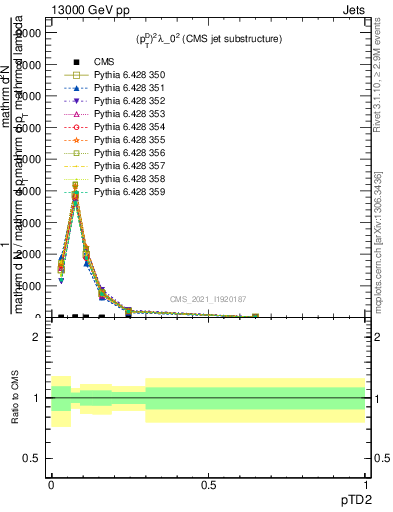 Plot of j.ptd2 in 13000 GeV pp collisions