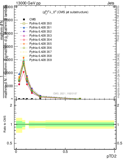 Plot of j.ptd2 in 13000 GeV pp collisions