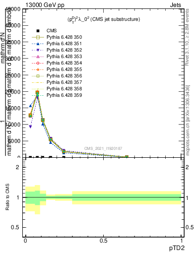 Plot of j.ptd2 in 13000 GeV pp collisions