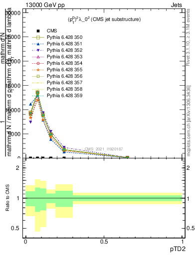 Plot of j.ptd2 in 13000 GeV pp collisions