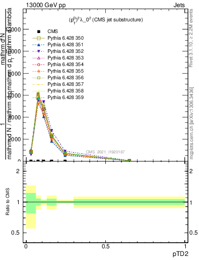 Plot of j.ptd2 in 13000 GeV pp collisions