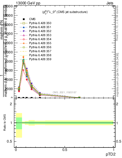 Plot of j.ptd2 in 13000 GeV pp collisions