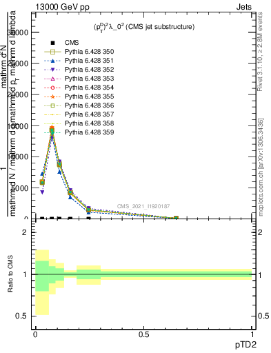 Plot of j.ptd2 in 13000 GeV pp collisions