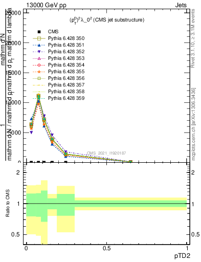 Plot of j.ptd2 in 13000 GeV pp collisions