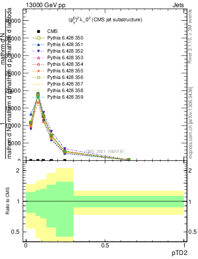 Plot of j.ptd2 in 13000 GeV pp collisions