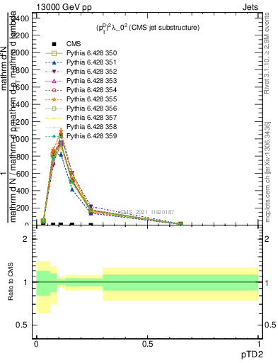 Plot of j.ptd2 in 13000 GeV pp collisions