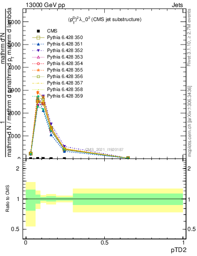 Plot of j.ptd2 in 13000 GeV pp collisions