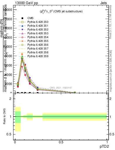 Plot of j.ptd2 in 13000 GeV pp collisions