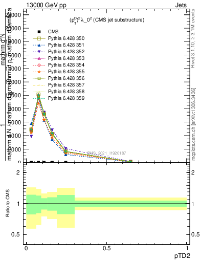 Plot of j.ptd2 in 13000 GeV pp collisions