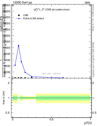 Plot of j.ptd2 in 13000 GeV pp collisions