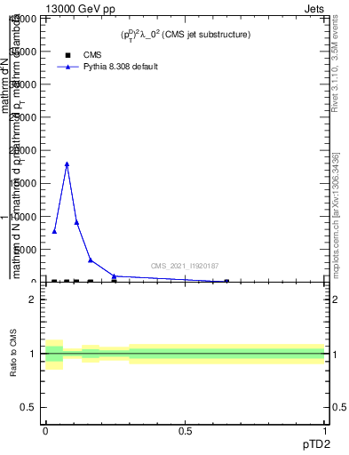 Plot of j.ptd2 in 13000 GeV pp collisions