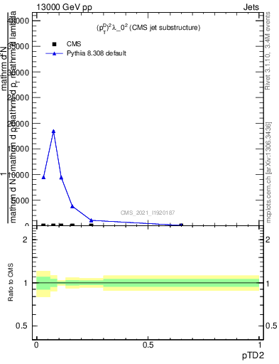 Plot of j.ptd2 in 13000 GeV pp collisions