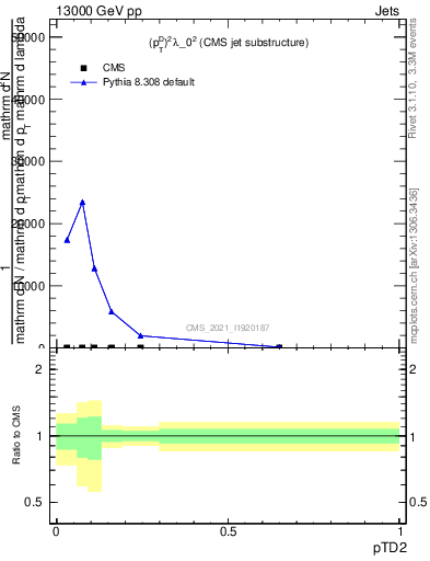 Plot of j.ptd2 in 13000 GeV pp collisions