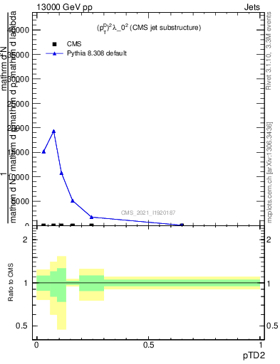 Plot of j.ptd2 in 13000 GeV pp collisions