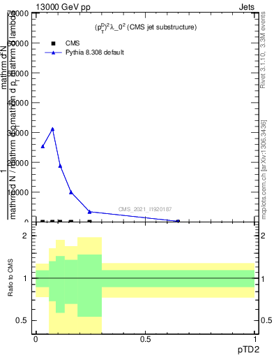 Plot of j.ptd2 in 13000 GeV pp collisions