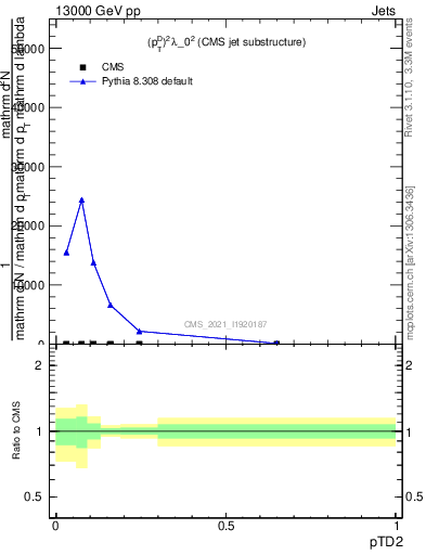 Plot of j.ptd2 in 13000 GeV pp collisions