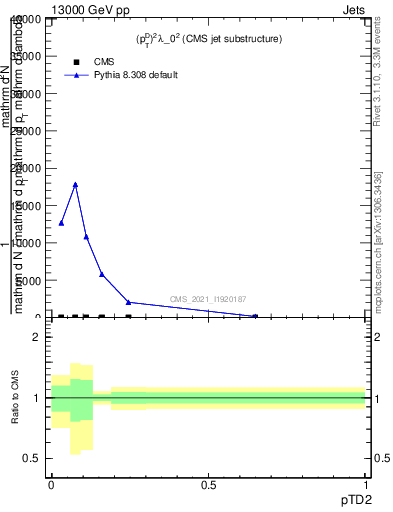 Plot of j.ptd2 in 13000 GeV pp collisions