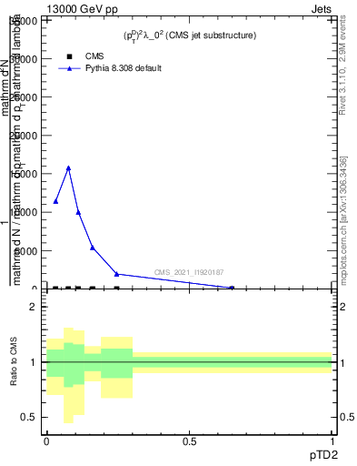 Plot of j.ptd2 in 13000 GeV pp collisions