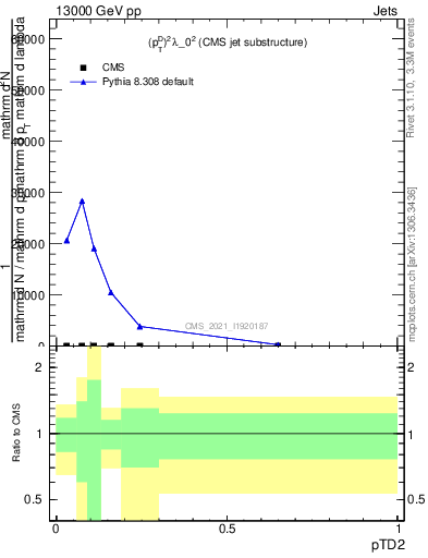 Plot of j.ptd2 in 13000 GeV pp collisions