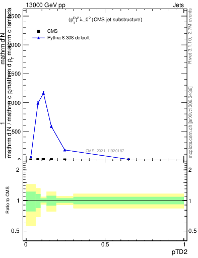 Plot of j.ptd2 in 13000 GeV pp collisions