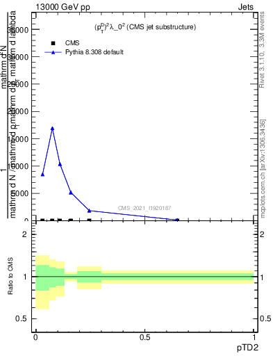 Plot of j.ptd2 in 13000 GeV pp collisions