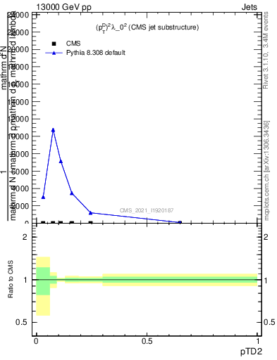 Plot of j.ptd2 in 13000 GeV pp collisions