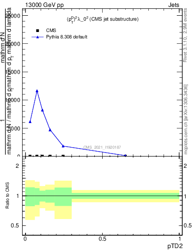 Plot of j.ptd2 in 13000 GeV pp collisions