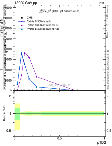 Plot of j.ptd2 in 13000 GeV pp collisions