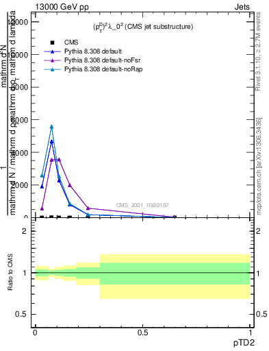 Plot of j.ptd2 in 13000 GeV pp collisions