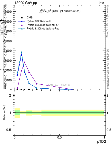 Plot of j.ptd2 in 13000 GeV pp collisions