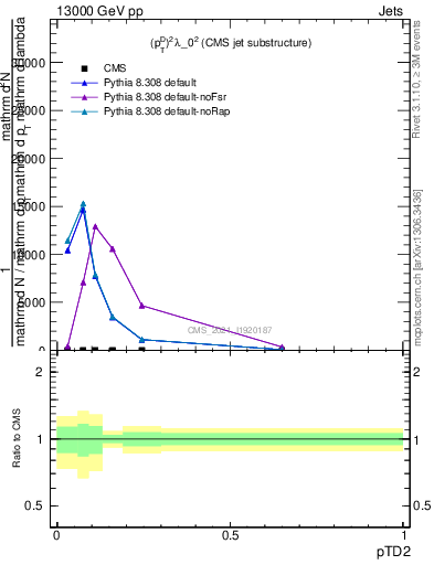 Plot of j.ptd2 in 13000 GeV pp collisions