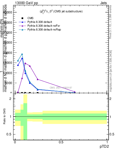 Plot of j.ptd2 in 13000 GeV pp collisions