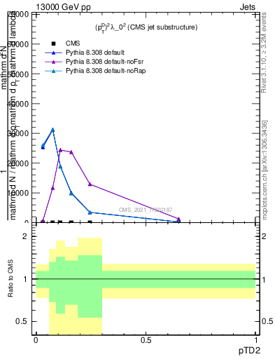 Plot of j.ptd2 in 13000 GeV pp collisions