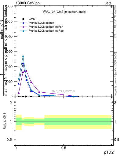 Plot of j.ptd2 in 13000 GeV pp collisions