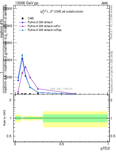 Plot of j.ptd2 in 13000 GeV pp collisions