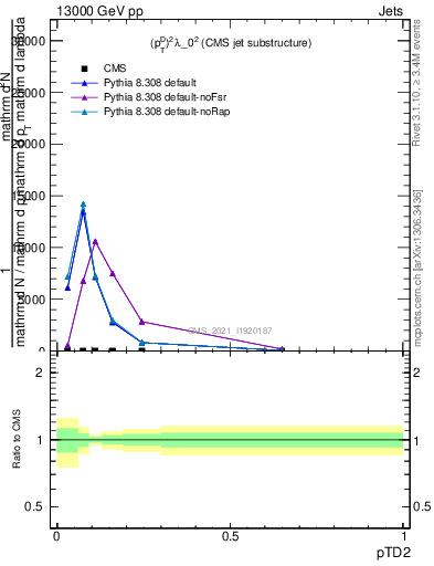 Plot of j.ptd2 in 13000 GeV pp collisions