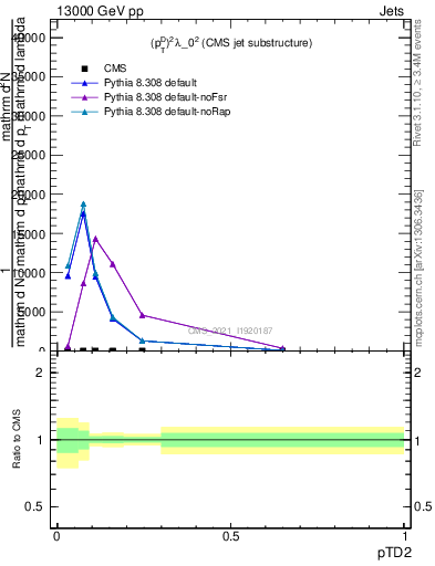 Plot of j.ptd2 in 13000 GeV pp collisions