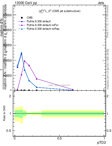 Plot of j.ptd2 in 13000 GeV pp collisions