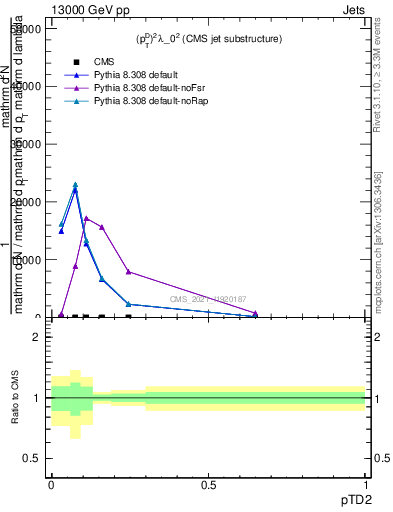 Plot of j.ptd2 in 13000 GeV pp collisions